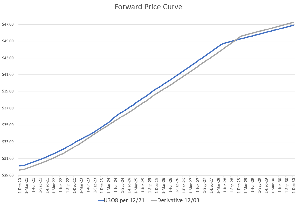 5/ More important is the Forward Price Curve compared w/LT trend. This might be a helpful reminder to combat the phycological pressure to not secure a profit midway in the cycle during a temporary trend reversal.