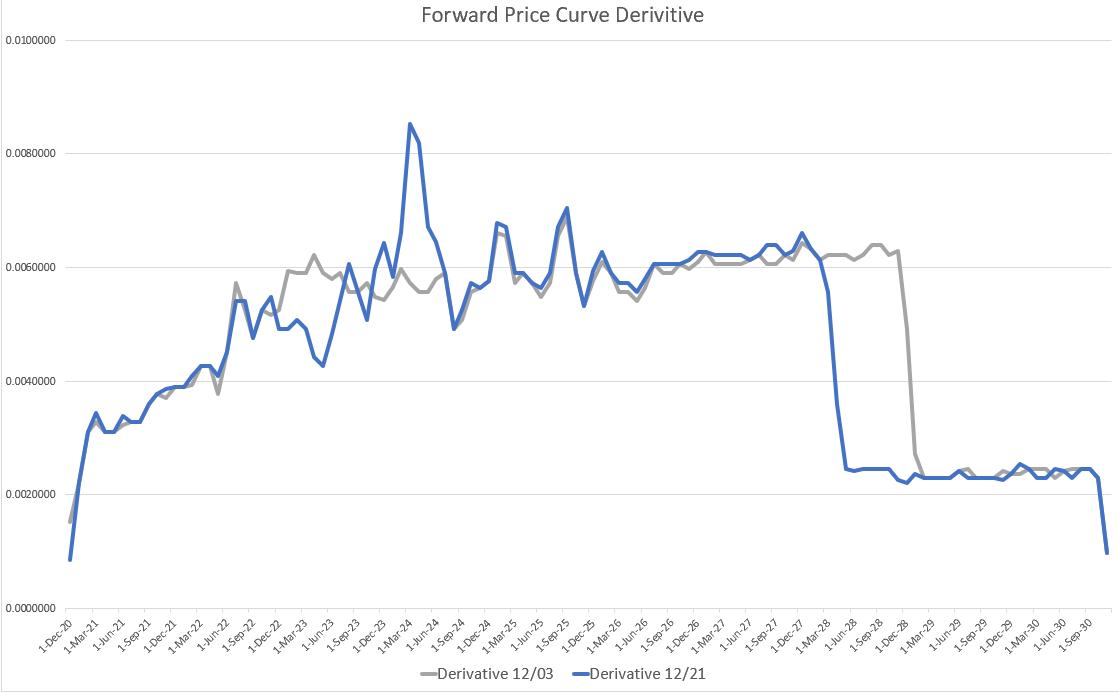 9/ So the process of LT RFQs will have to prove what is currently not in the frwd curve & LT will lead the rise in prices. With spot lagging LT, we will look for proof the curve's derivative is pushed down & compressed. Not much change EoY while resistance was reestablished.