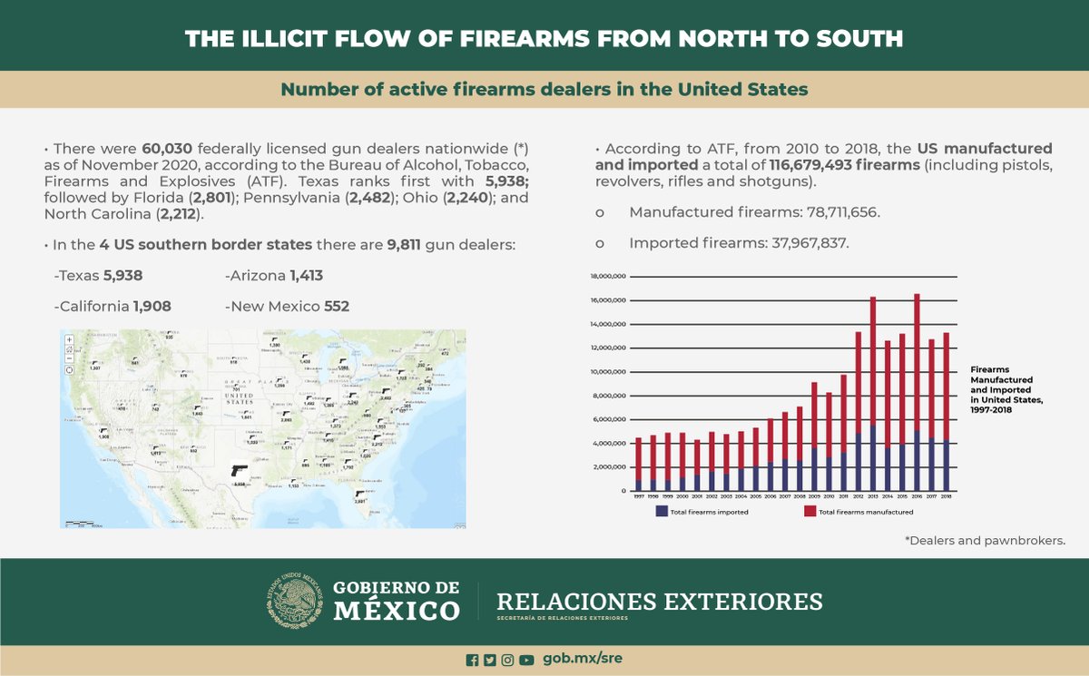 consulmexsjo's tweet photo. How much do you know about illicit flow of firearms to Mexico? Here some data 👇: https://t.co/anrPTH47tW