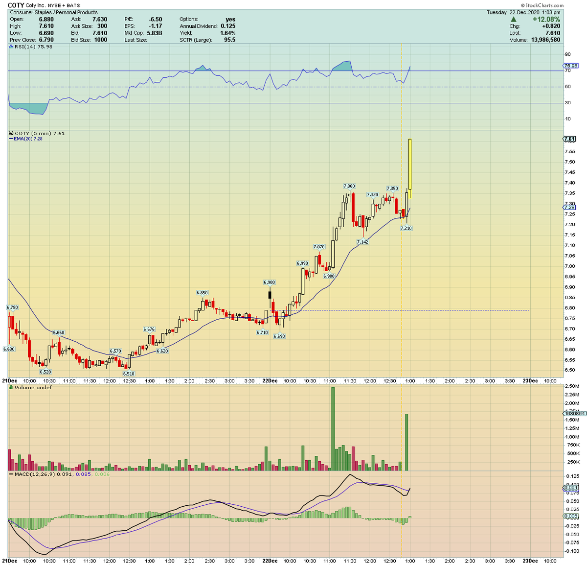  $COTY .... getting very ANGRY
