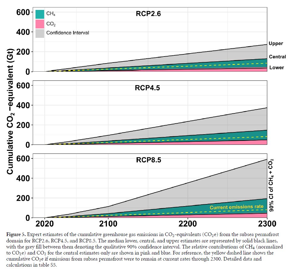 But what about the future? The researchers estimated that under RCP8.5 (the no-mitigation scenario), emissions could double by 2300 (i.e. there could be an extra Spain's worth of greenhouse gas release). That is a substantial amount of GHG, but again, not a runaway train. 9/n