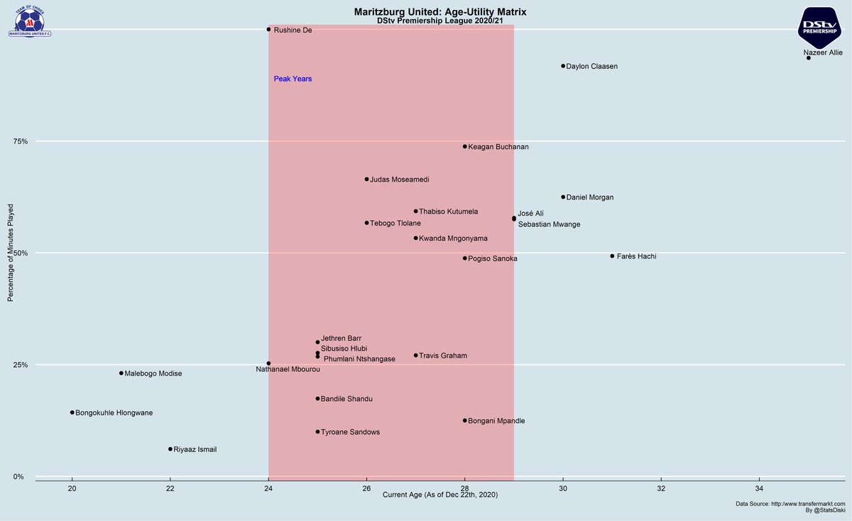 StatsDiski's tweet photo. A look at the Age-Utility Matrix for @MaritzburgUtd in the 2020/21 #DStvPrem.

With this visual we can get an approximate idea of the squad balance.

We can see the majority of @MaritzburgUtd’s minutes are coming from peak age players, with few older players. https://t.co/hqtOcGILKe
