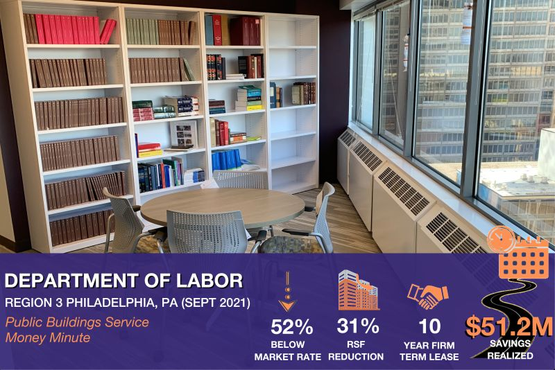 USGSA's tweet photo. #GSAPBS Money Minute: 10-Year Lease in @US_GSAR3 generates a savings of $51.2M Dollars 💰

This 10-year firm-term lease replacement for @USDOL in Philadelphia, PA generated an annual savings of $51.2M for taxpayers. https://t.co/Q8t9VKxbjy
