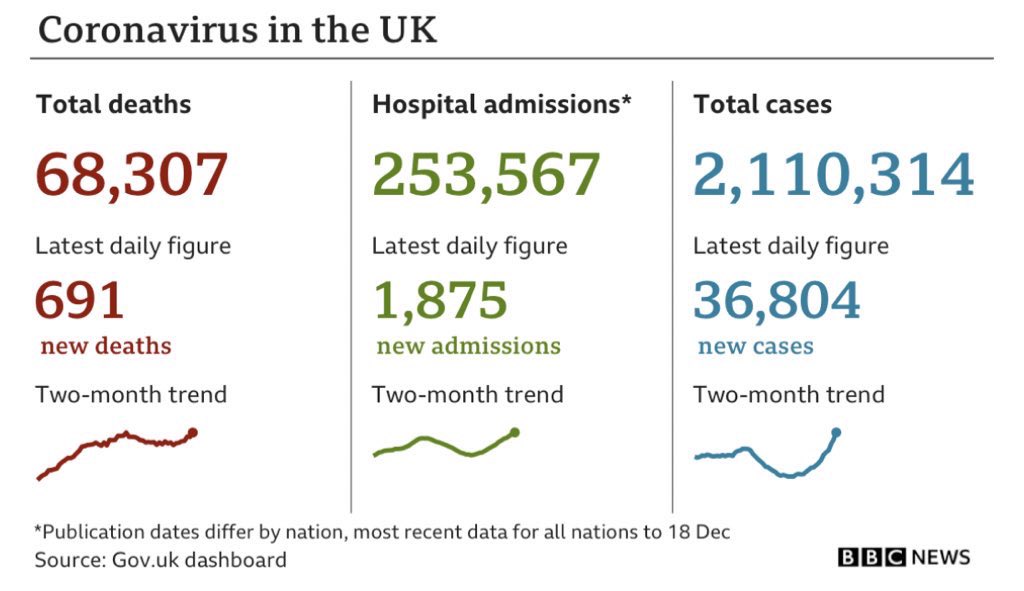 NHSMillion's tweet photo. Nearly 700 deaths from Coronavirus recorded today.

If this doesn’t make it clear what a dangerous position we are all in then we’re not sure what will.

Please RT to remind everyone to take care over the Christmas period. https://t.co/YzLnaGuZXZ