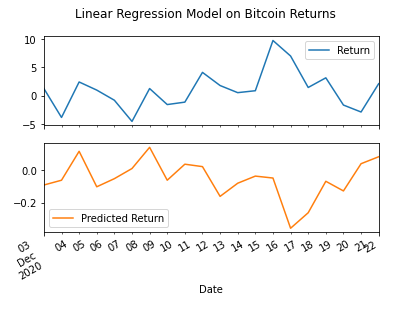 Jennifer02Cfa's tweet photo. Day 73: 
Q: Does Bitcoin's prior day return predict the next day's return? 
#100DaysOfCode #python3 #linear #regression https://t.co/ZSJxYrN9sx