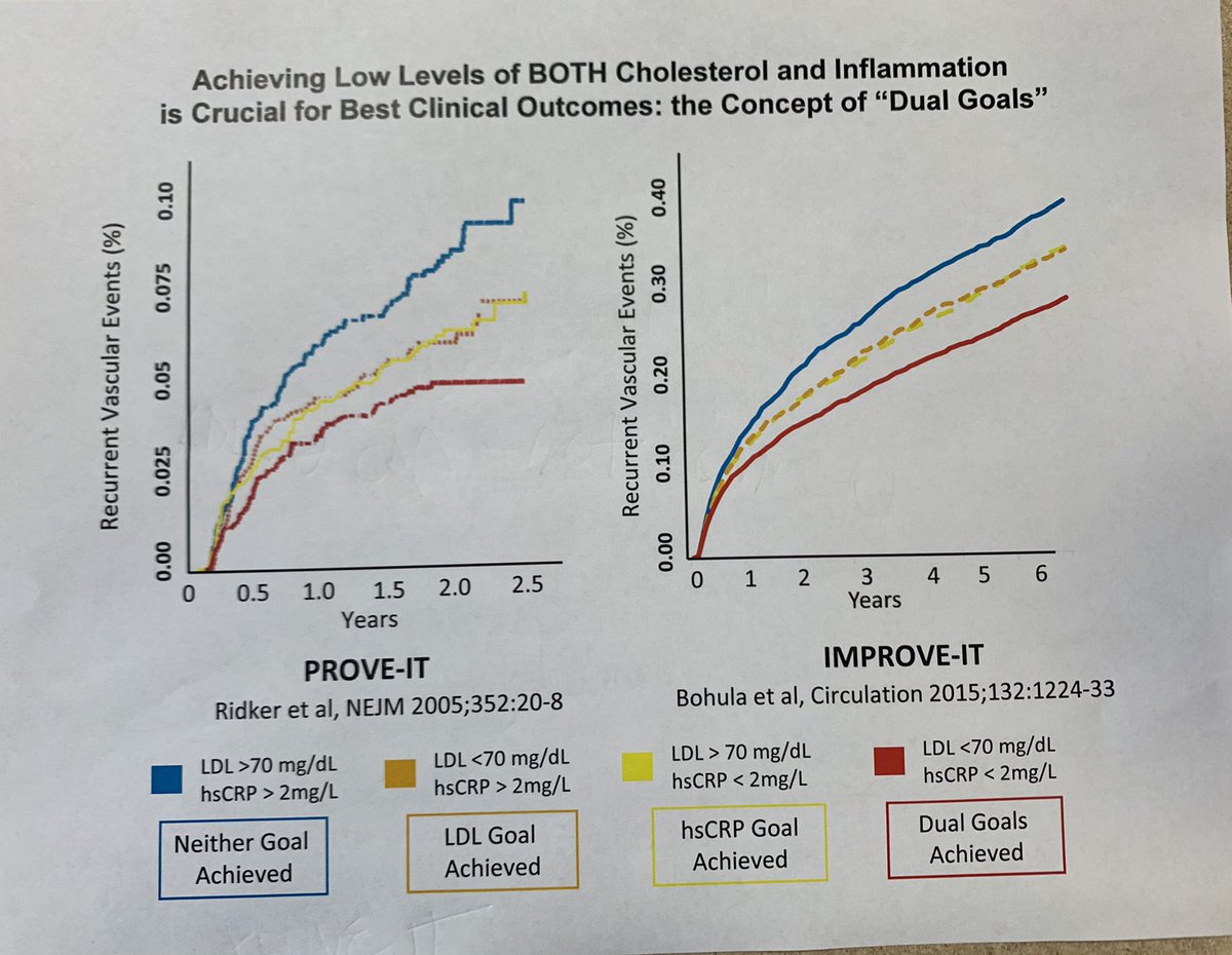 Clinical Pearl of the Day # 1 for my Twitter people: Inflammation is just as important as cholesterol and BP for assessing ASCVD risk: <a href="/katz_do/">Richard Katz DO</a> <a href="/LloydKlein10/">Lloyd Klein</a> <a href="/IceTeaMD/">Isaac Tea</a> <a href="/mashakir_md/">M. Abubakar Shakir MD</a> @NateMor63724811 <a href="/MelissaRubin17/">Melissa Rubin</a> @ashley_marmaro <a href="/RY_bread13/">Ryan</a> @JJheart_doc <a href="/amankhaji12/">Amanulla Khaji MD FACC</a>