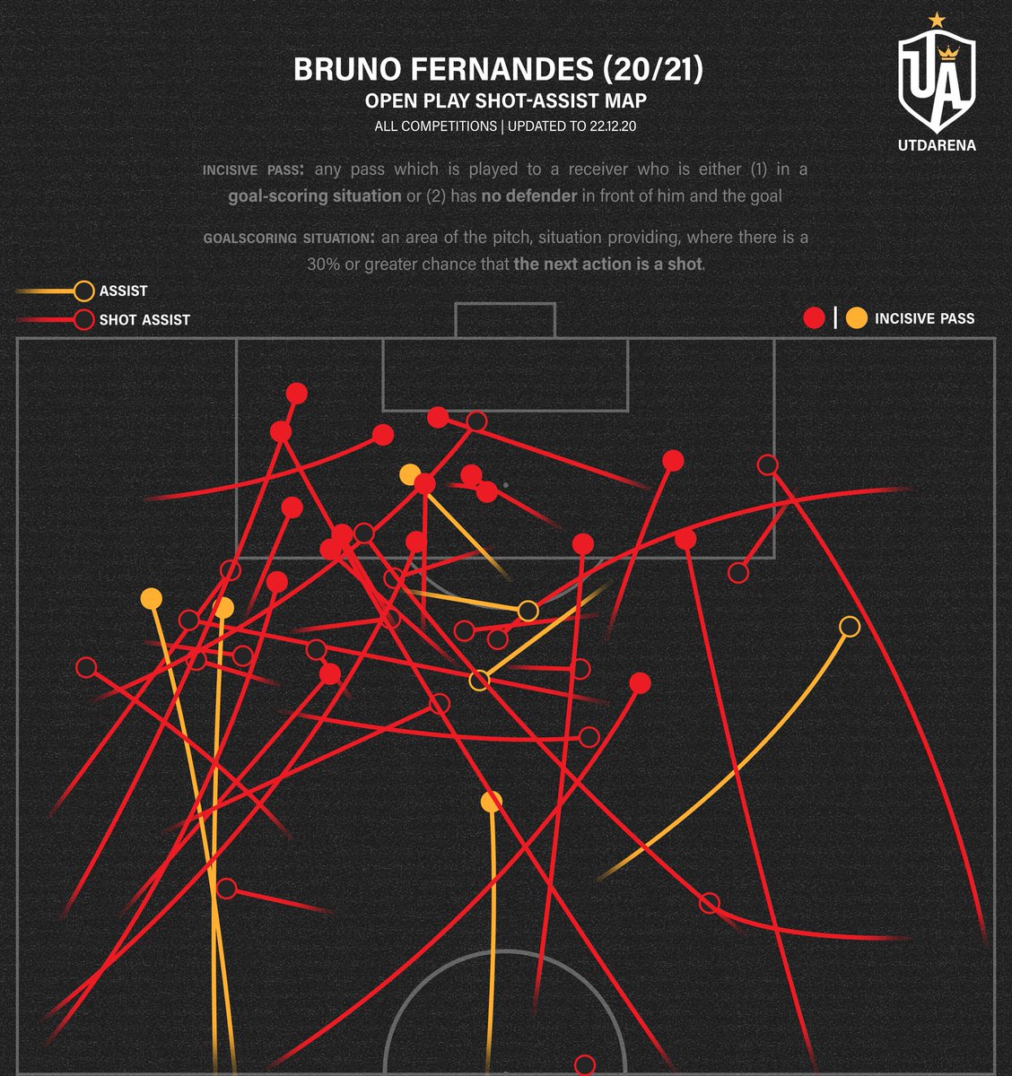 We start with his open play shot-assist (chance creation) map. Goal assists and non-assists are highlighted whilst incisive passes amongst them (definition on top) are too. I will break this down in the following tweets. For now, have a look. :)