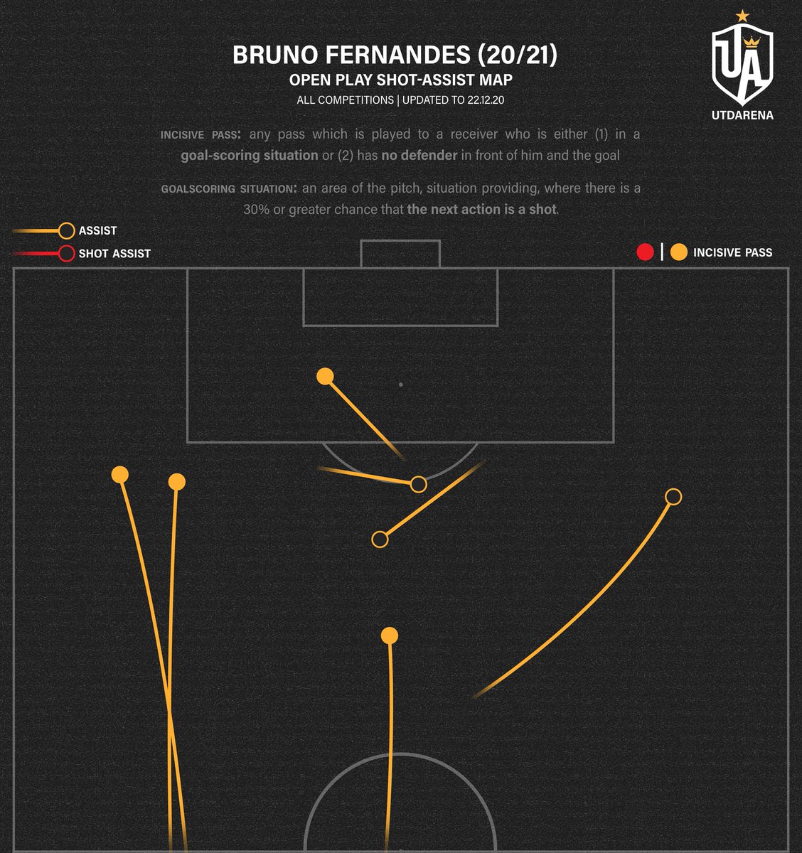 Let's begin with his assists. This season he has 7 with 4 being incisive passes. The 3 that weren't were for Greenwood (Luton), Pogba (West Ham) and McTominay (Leeds). So, 4/7 assists were good quality opportunities with 3/4 being through passes.