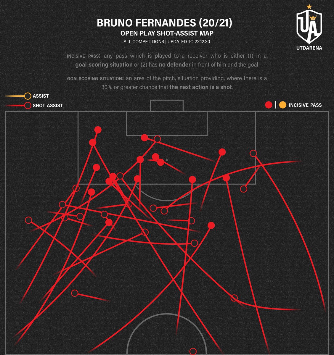 These are his non assists. Immediately, you should get a sense of the narrative I will slowly temper throughout this thread of him mostly creating ‘deceptive’ chances and making others do the work. Rather, this isn't true — at least not this season as we can see below.