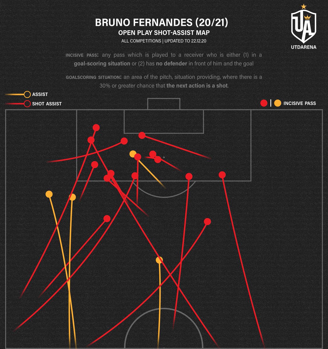 Continuing:The second viz is depicts the oft-mentioned narrative that Bruno's chances are “easy and simple”. In my research I have found that all chance creators do this whilst only a select few create a high amount of high quality chances. Bruno is now in that category.