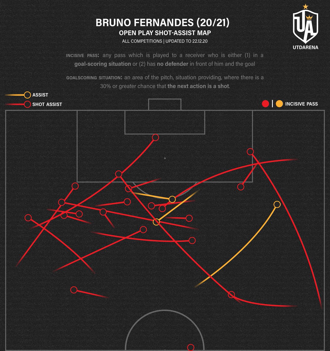 Continuing:The second viz is depicts the oft-mentioned narrative that Bruno's chances are “easy and simple”. In my research I have found that all chance creators do this whilst only a select few create a high amount of high quality chances. Bruno is now in that category.