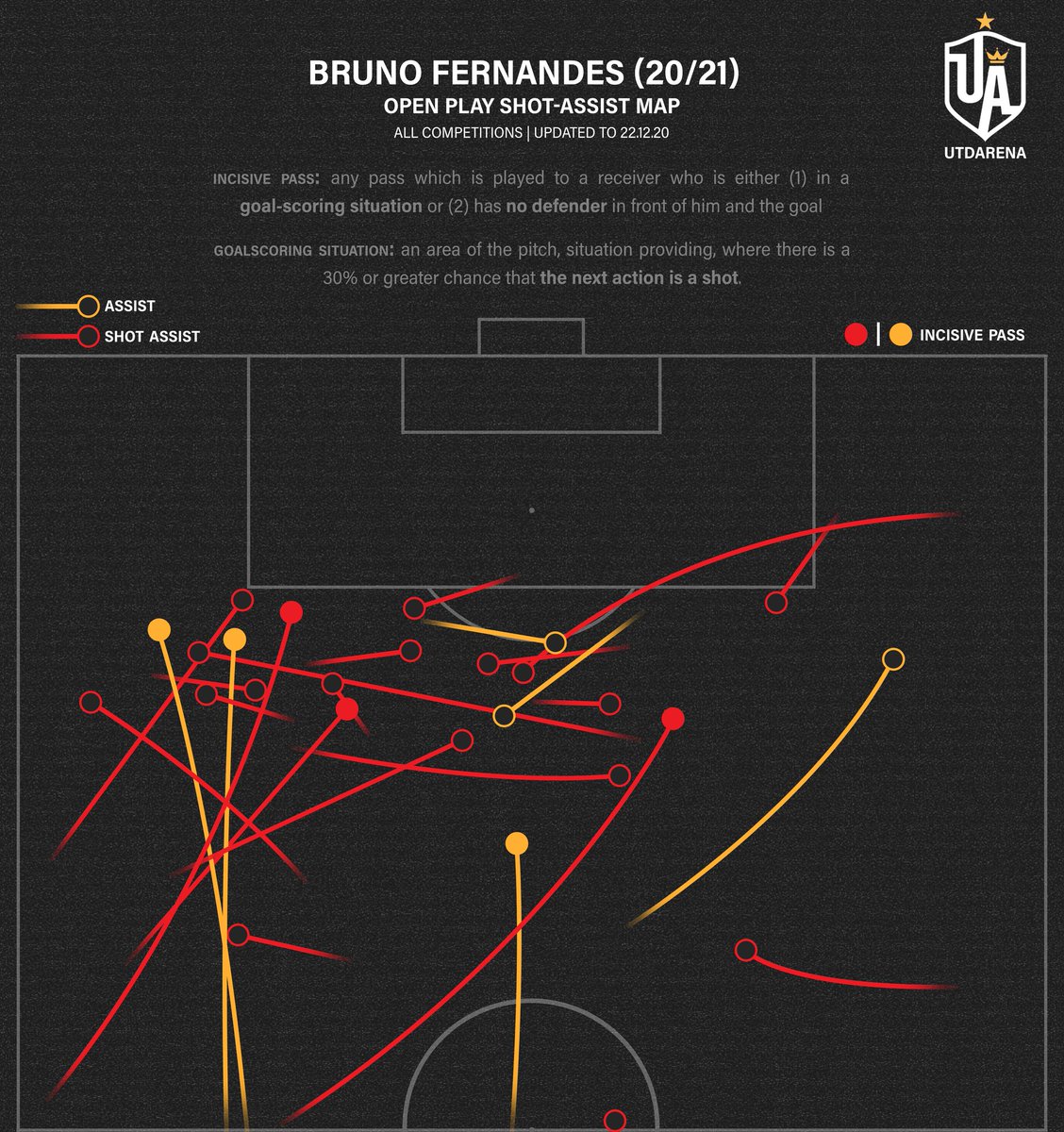 Here, I split them between in-box opportunities and out-box opportunities. One could argue that Bruno's assists have been out-box opportunities but that ignores that three were through balls — inherently valuable — and disregards all the context we've mentioned.