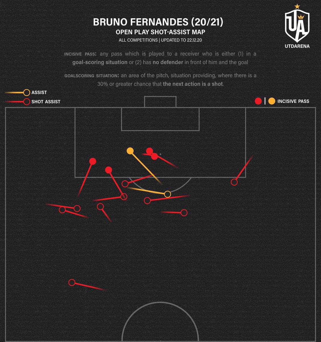 The last is a three-way split between forward (1st), non-forward (2nd) and short (3rd) passes.A lot of his creation comes from forward passes onto runners with many from deeper positions which is interesting — a product of our lack of territory + fast transitions no doubt.