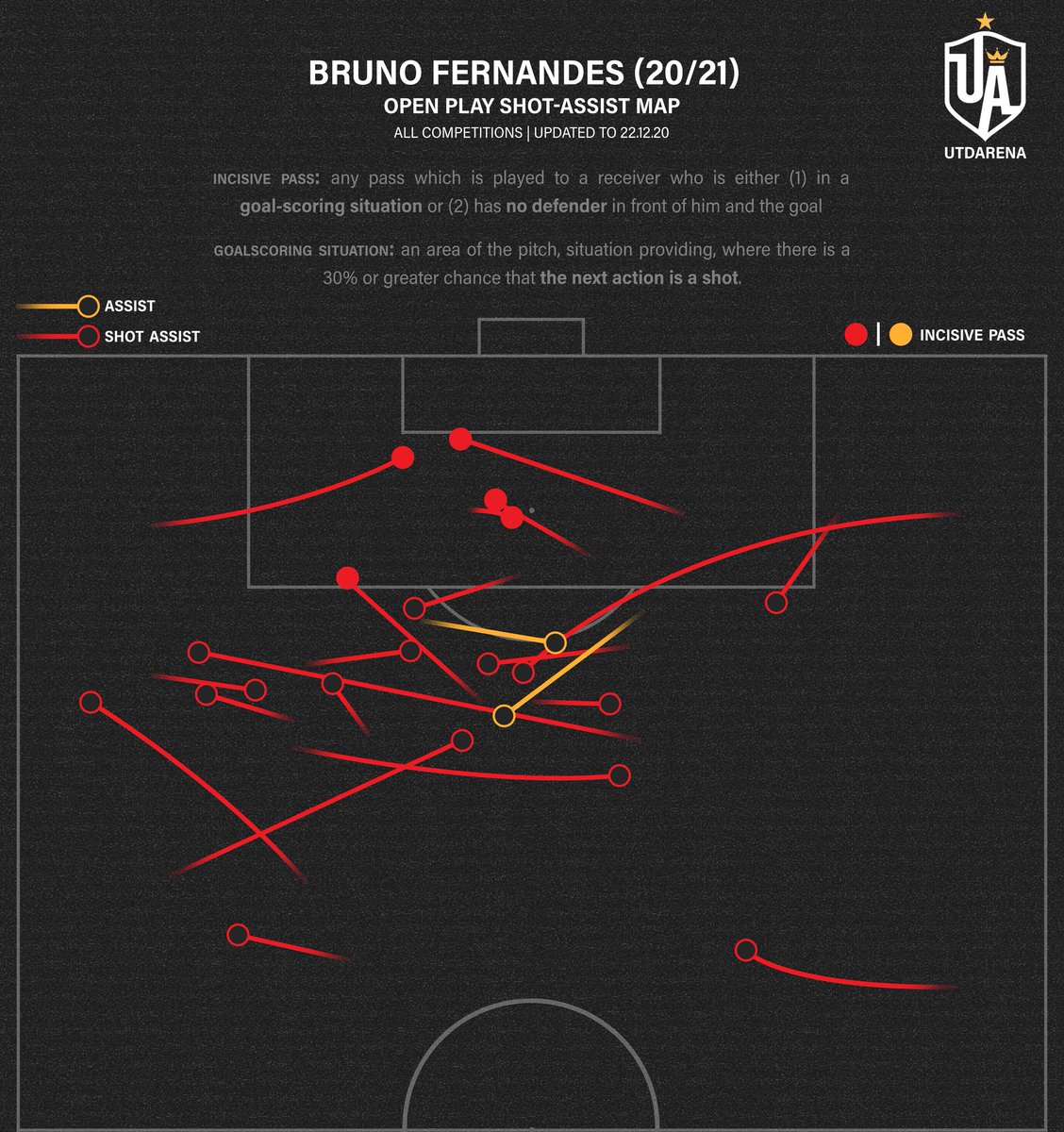 Interestingly, the non-forward and short pass opportunities both include 5 incisive passes a piece which sheds light on spacing, timing and facilitating. It's not all about the ‘killer pass’. Sometimes, you just have to facilitate ease for others which Bruno does.