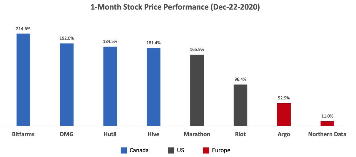 Quick thread on why Crypto Mining Stocks are performing so well. Not investment advice.