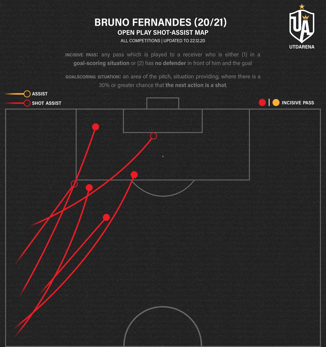 Here, we can see one of his tendencies which is to play this over-the-top pass from a deeper left position to either Rashford (mostly) or Martial. The benefit of this is that he is often in a lot of space which increases his precision hence 4/6 being incisive passes.