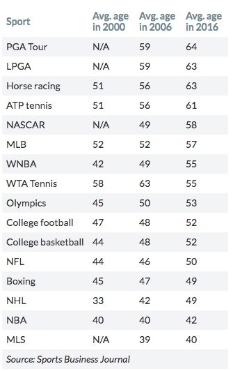 18. Sports fans are getting older. A big cultural shift that isn't often mentioned. Ages grew by ~5 years over a decade, which is faster than the general population but slower than prime-time tv viewers.h/t  @michael_nielsen  https://twitter.com/michael_nielsen/status/1056381241853861889 https://www.marketwatch.com/story/the-sports-with-the-oldest-and-youngest-tv-audiences-2017-06-30