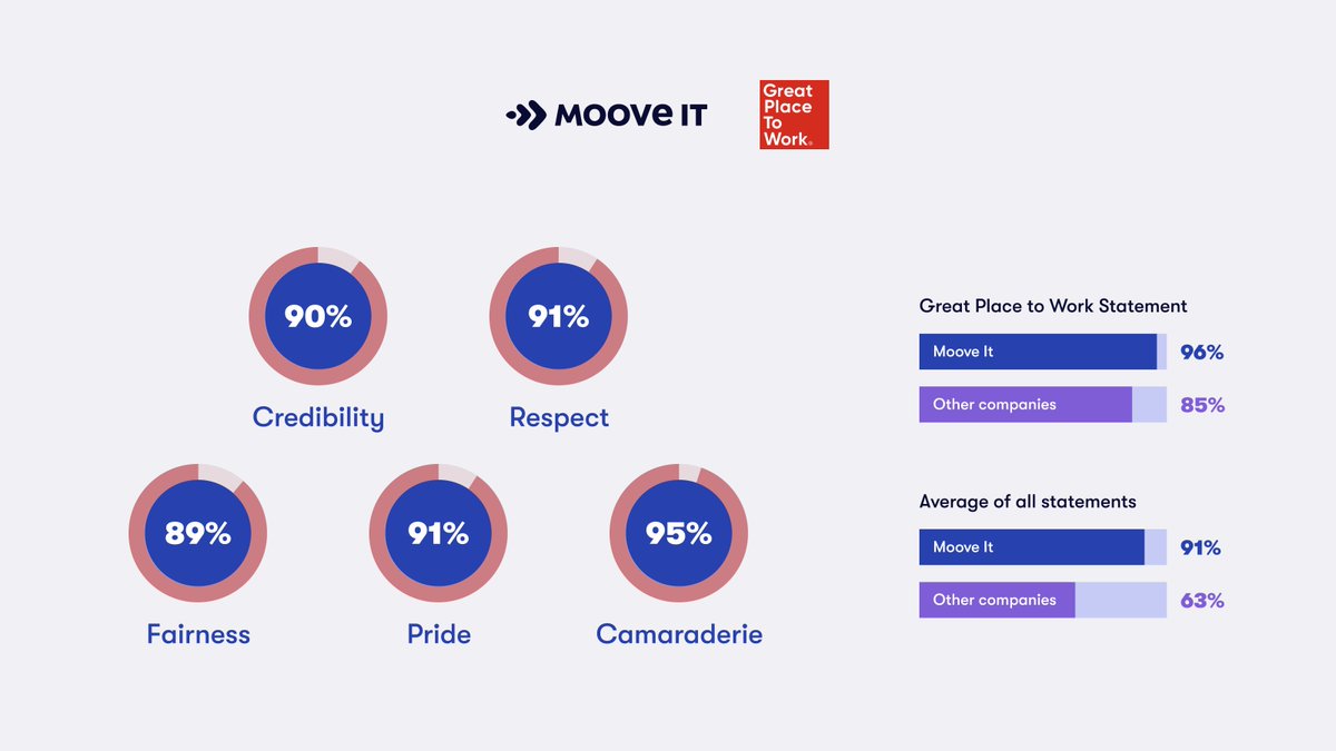 We are thrilled to announce that we have been certified by #GreatPlacetoWork! This awesome recognition, based on anonymous employee feedback, highlights the importance of our culture of teamwork, mutual respect, and both professional and personal growth.