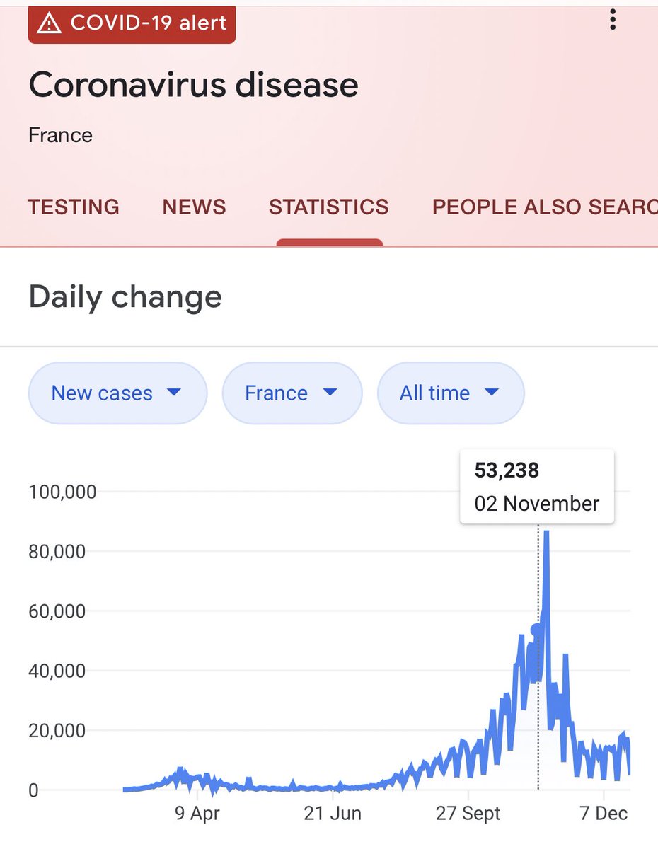 I’m no scientist, but I think it’s  quite clear something similar was going on in France last month...

Were country’s shutting borders on them ?... No
Let’s no pretend our ‘case’ numbers are some stand out event around the world.