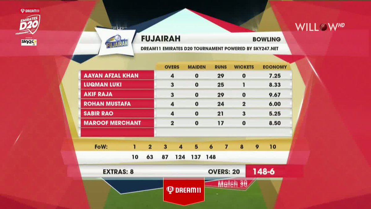 willowtv's tweet photo. Ajman vs Fujairah, 30th Match

#Ajman 148/6 20 overs
Innings Break

@EmiratesCricket #EmiratesD20 #Ajman #Fujairah https://t.co/sLRTXliNfG