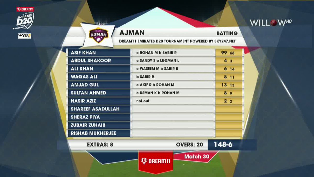 willowtv's tweet photo. Ajman vs Fujairah, 30th Match

#Ajman 148/6 20 overs
Innings Break

@EmiratesCricket #EmiratesD20 #Ajman #Fujairah https://t.co/sLRTXliNfG