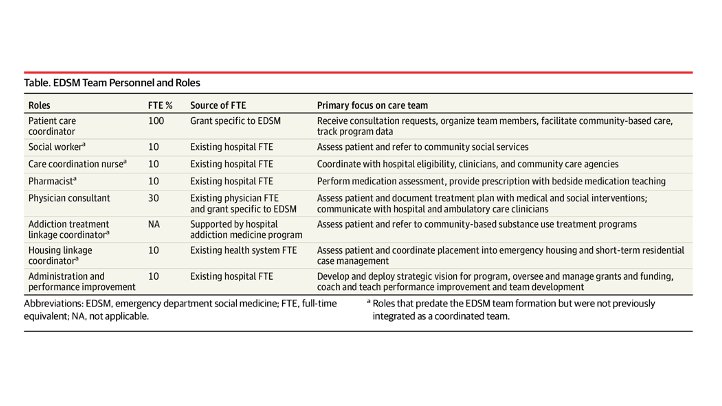 UCSF_IHPS's tweet photo. New publication in @JAMANetwork details patients in the ED w/ complex social needs which require an approach to care that transcends the usual dichotomy of standard ED discharge vs hospitalization. Jack Chase Jenna Bilinski @hkanzaria @UCSF @ucsfdem #MedEd https://t.co/udYHBPoJWP https://t.co/COUaoDCWwA