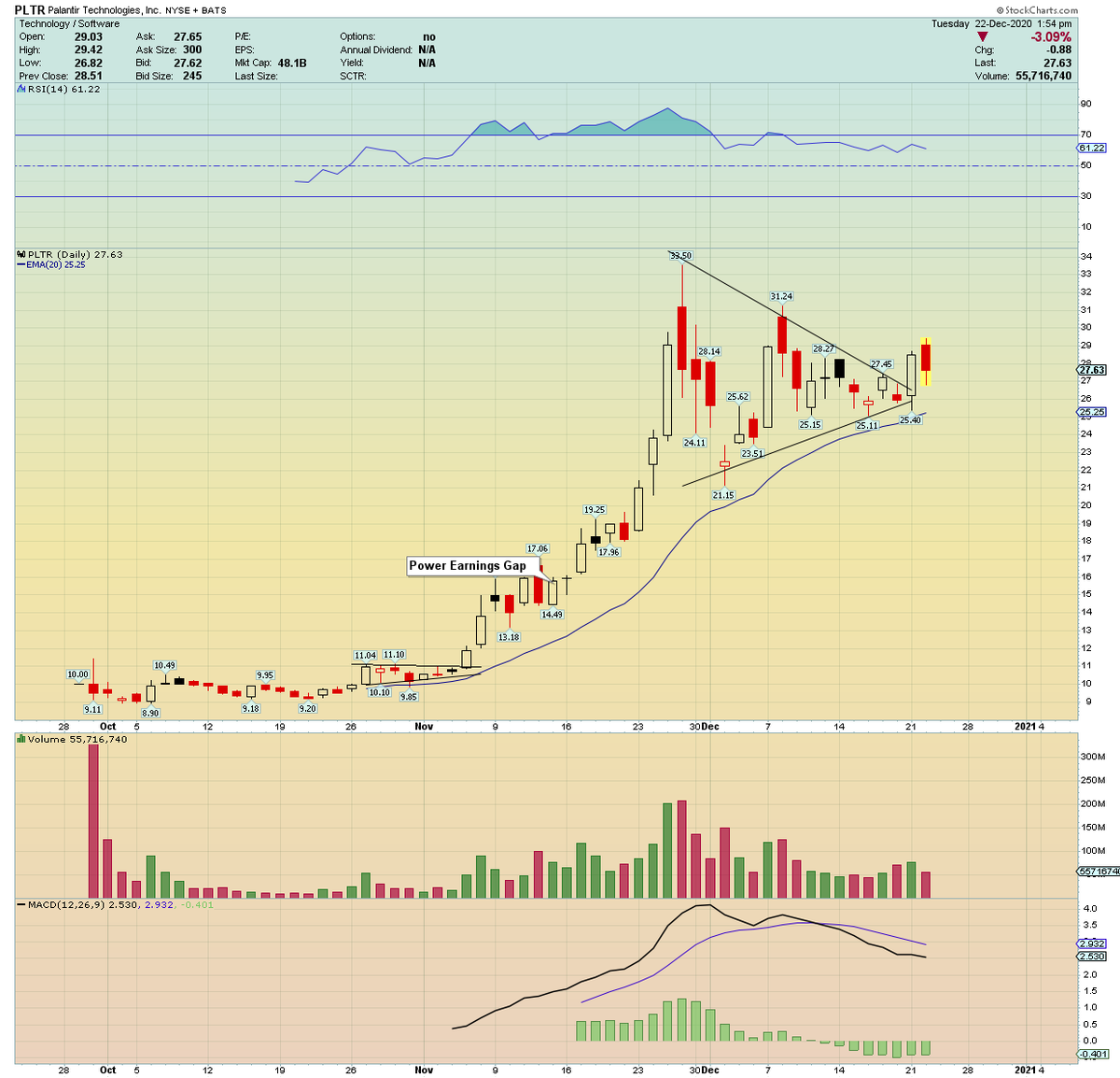  $PLTR... doing nothing wrong here... a resting or "Pit-stop" candle