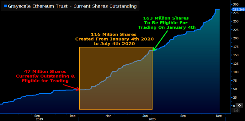 Soo Grayscale's  $ETHE is facing a tidal wave of new shares (116 million) as it transitions from a 12 to 6 month lockup on Jan 4th. There's currently about 47 mln shares trading OTC but that's going to more than triple to 163 mln. Yesterday's 239% premium is in trouble post Jan 4.