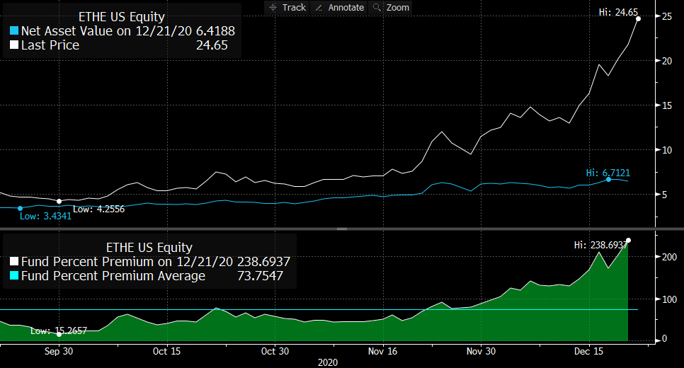 Those 116 million shares are worth $2.85 billion at current prices but only $744 million at the current NAV. In the days and weeks following January 4th, holders eligible to sell are likely to rush to try to cash out at the open market 239% premium price.