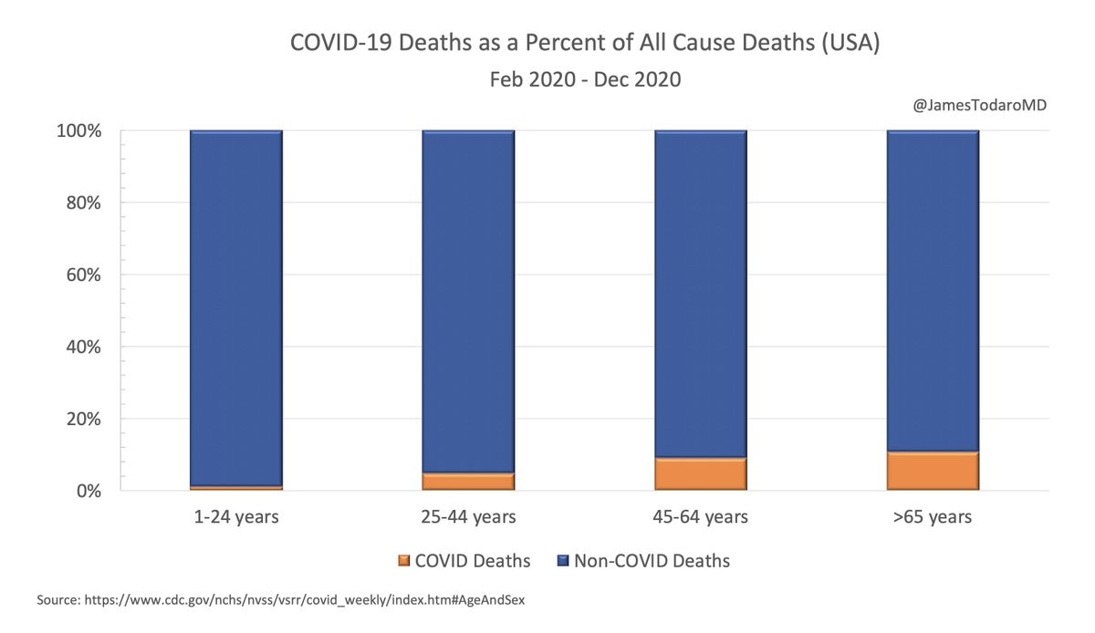 JamesTodaroMD's tweet photo. Despite COVID-19 hysteria, keep some perspective on the fraction of deaths from COVID-19, particularly in those under 45 years old.

You are far more likely to die from suicide, drug overdose or an automobile accident...

We already know suicides and overdoses are up this year. https://t.co/oexRzA2PPe