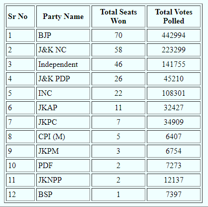 jtnladakh's tweet photo. In J&amp;K, the  result of 253 DDC seats, out of 280, has been declared so far and @BJP4India raised as No. 1 party after #AbrogationArt370Art35A
Congratulations to @narendramodi @AmitShah @JPNadda @blsanthosh @ImRavinderRaina @AshokKoul59 @ianuragthakur @ShahnawazBJP @tarunchughbjp https://t.co/RP06FobCRG