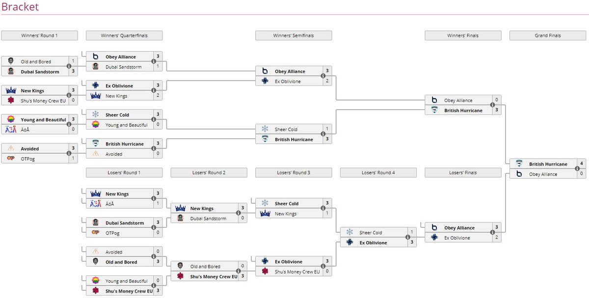 We congratulate the four winners of The Gauntlet!

North America: <a href="/ATornado_OW/">Primis Tornado</a> 
📄 liquipedia.net/overwatch/Over…

South America: <a href="/WarPigsOW/">War Pigs 🇧🇷</a> 
📄 liquipedia.net/overwatch/Over…

Asia: Team CC
📄 liquipedia.net/overwatch/Over…

Europe: <a href="/Hurricane/">British Hurricane</a> 
📄 liquipedia.net/overwatch/Over…