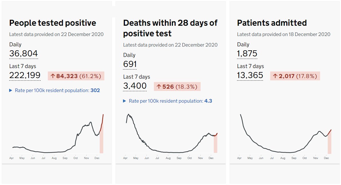 NHS hospitals are under huge pressure and expect to remain so until well into January. The number of people testing positive for the virus SARS-CoV-2 has risen sharply and so have hospital admissions with the disease COVID-19. 2/5