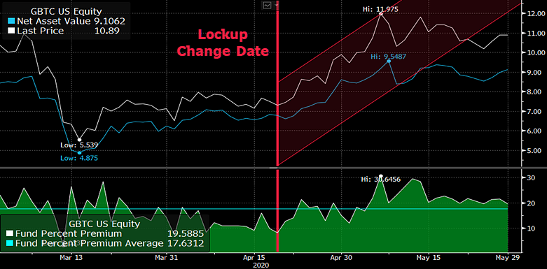 Now,  $GBTC went through this process on 4/20 (haha) and its premium actually went up afterwards. But it was a completely different scenario. That was in the middle of a 44% bitcoin rally after every asset in the world hit all time lows. Plus  $GBTC was simply a more mature product