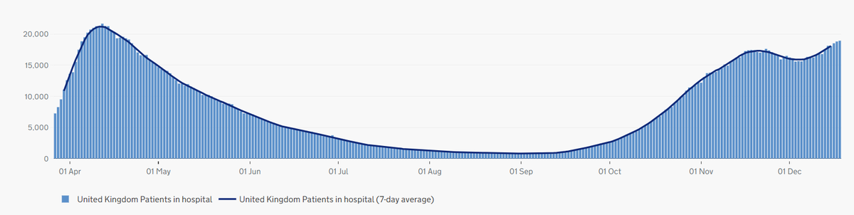 We have almost as many COVID-19 patients in NHS hospitals as April (18,000 vs 20,000). But now we're also caring for many more patients with other illnesses. It doesn’t matter where you live or what your health is like. The pandemic affects everyone's healthcare. 4/5