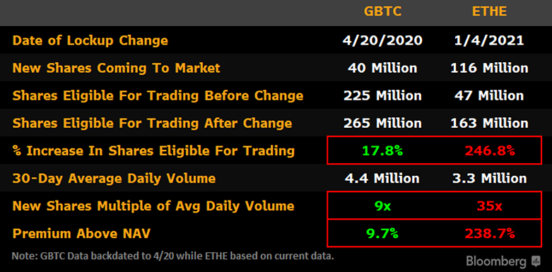 When you look at the relevancy of the shares coming to market as a % of current shares and as a portion of the current trading volume it's eye popping. Not to mention  $GBTC's premium was under 10%. The value of selling  $ETHE at 238% is in a different universe from  $GBTC's 10%.