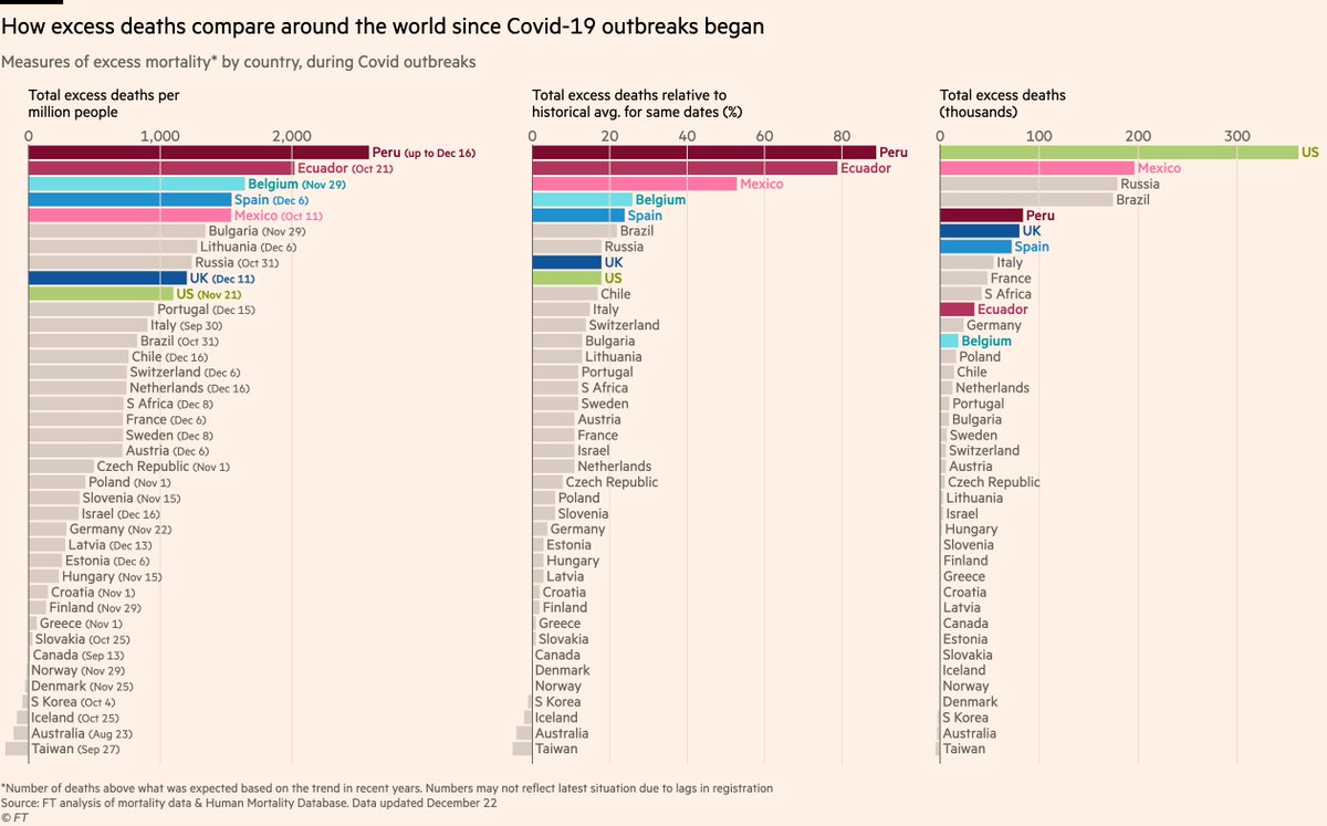 Here’s a summary of the different ways of tallying excess deaths:Whatever metric you choose, Latin America has been hit extremely hard. Europe next hardest-hit, though with very different outcomes from place to place.