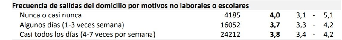 More.4th round also hits another CV mantra. Shelter at home is dancing your life.Among those groups:Never almost never leaves home1-3 days a week4-7 days weekGuess which one gets MORE infected.Yes, bingo.Those with the LESSER mobility, trying to never leave shelter.