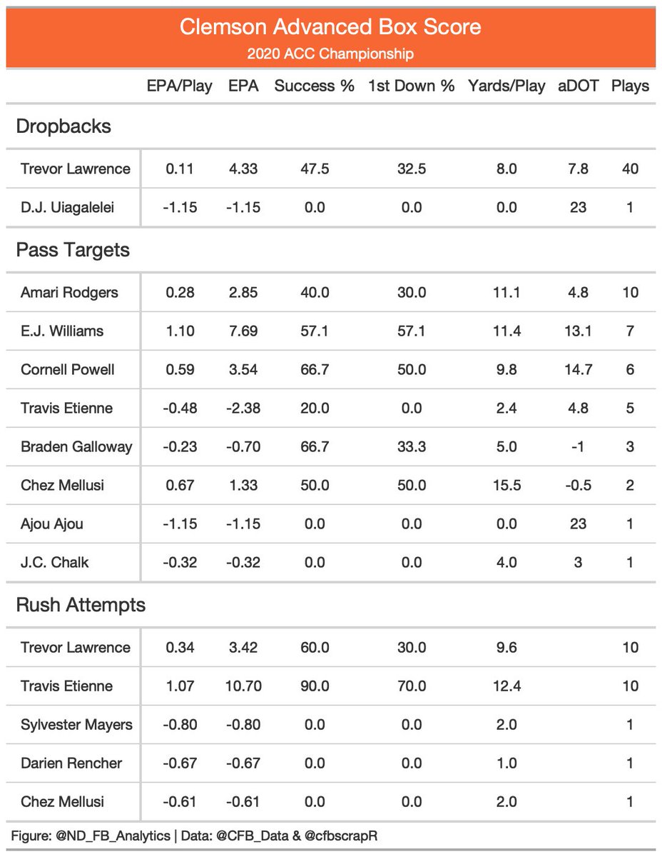 We frequently recommend beginning the game with throwing and play action to pull opposing players off the line of scrimmage. The Tigers ran with Etienne twice on their first three drives, putting the ball in Lawrence's hands 14 times including 5 play action passes. (3/18)