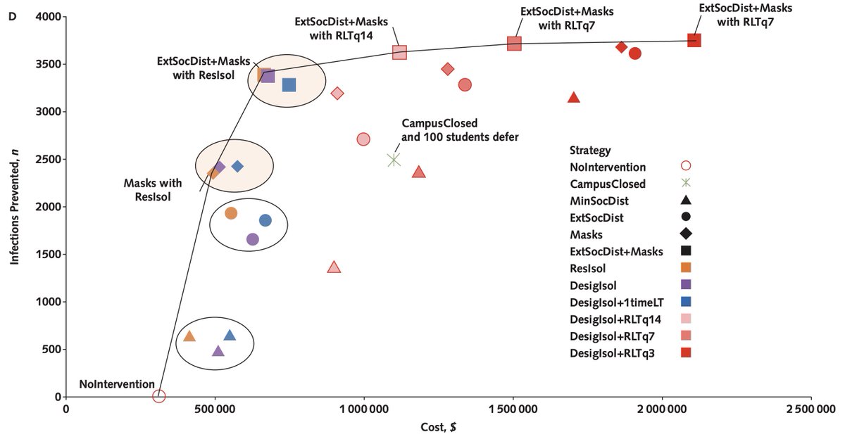 benjscohen1's tweet photo. Can colleges safely open? New paper from @valialeifer suggests they can. Simulation shows masks + social distancing prevent 87% of infections amongst students and faculty and are highly cost effective.

https://t.co/T4bRrMhsTK https://t.co/pw8UBz79v4