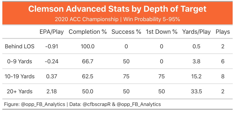 Once the Tigers connected on the deep PA bomb to Rodgers, the seeds had been planted to attack with the rushing game. Travis Etienne generated the most EPA of any RB against the Irish on ten carries (not most efficient, the most sheer EPA even with this small workload). (4/18)