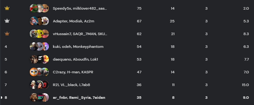 FN_Rami's tweet photo. Top 8
 Qualified for Legion Cup finals https://t.co/IhnVOodyaY