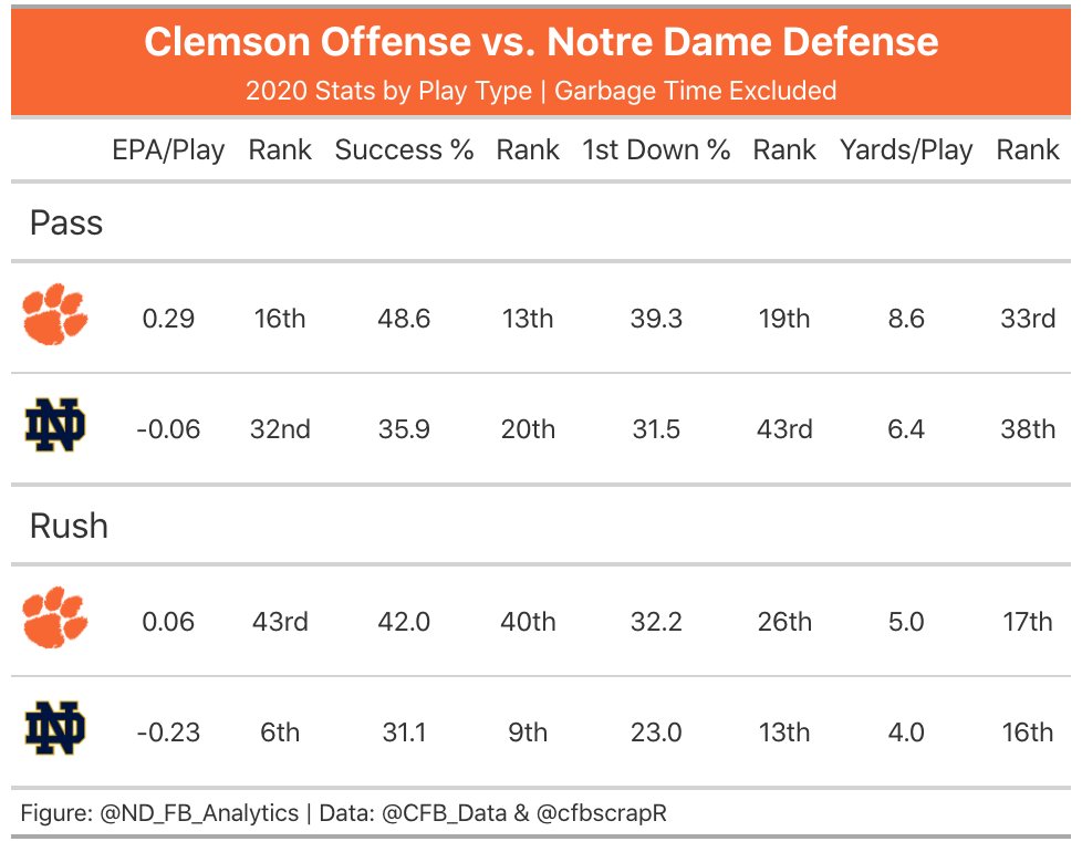 The chart on the left is the first half, although Clemson's full game EPA/rush was still a massive .52 EPA/rush. The chart on the right is their pre-game season stats. This had not been an elite rushing offense, but they made it one with an excellent game plan. (5/18)