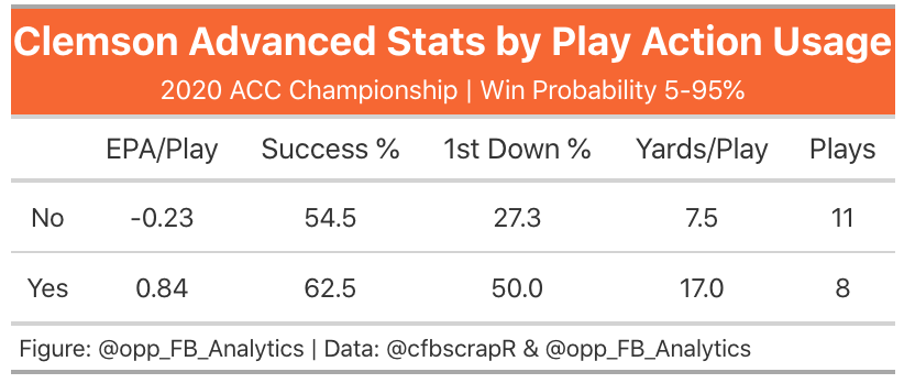Once the Tigers connected on the deep PA bomb to Rodgers, the seeds had been planted to attack with the rushing game. Travis Etienne generated the most EPA of any RB against the Irish on ten carries (not most efficient, the most sheer EPA even with this small workload). (4/18)