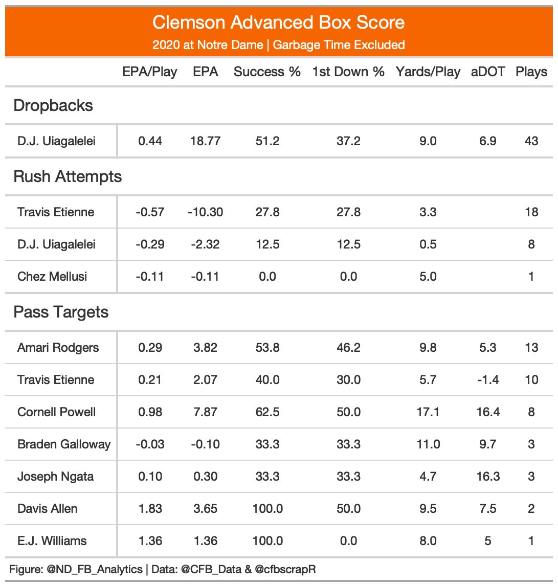 This is from the first game. Look how much worse Etienne was. In this game, likely due to not having Lawrence, they insisted on running on early downs into stacked boxes (sound familiar?) when it wasn't working. In the rematch they made adjustments, and reaped the rewards. (6/18)