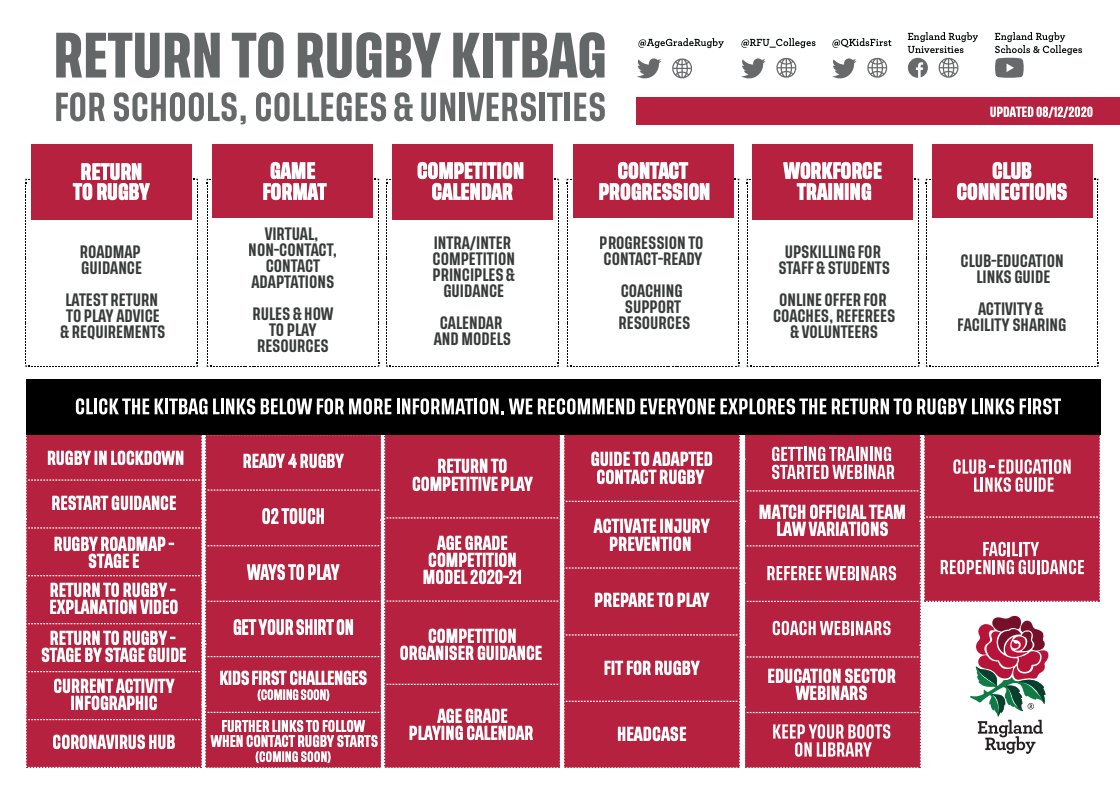 EngRugbySchools's tweet photo. Return to Rugby Kitbag for Schools, Colleges and Universities
The education sector will be working hard to make sure rugby may be played on the return in January and the RFU are pleased to confirm that the Kitbag has been updated for Stage E. 👀👇
https://t.co/CEYt2UxUPE https://t.co/R7ZS1eyfBb