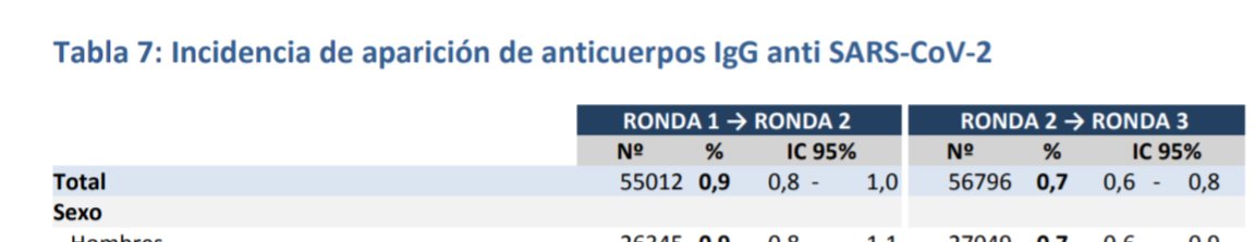 More incoherence.Seroconversion reflects the real percentage detected as new infected between rounds.From round 1 to 3, restrictions were constantly released: LESS restrictions leaded to incoherent LESS infectionsSeasonality's to blame, & yes, that descend was WITHOUT masks