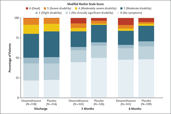 The results are interesting as although dexamethasone reduced post-op recurrence, it led to more unfavourable outcomes at 6 months (primary outcome measure). Hence, on this basis, we have recommended that the use of dexamethasone for  #CSDH should STOP 