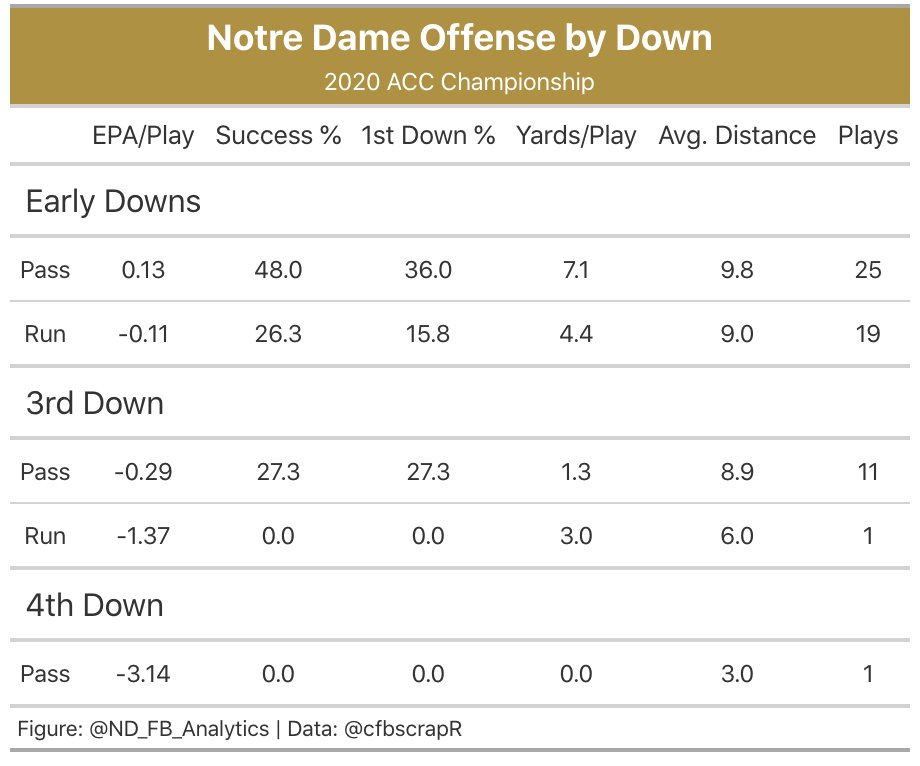 Notre Dame's offense was given a chance and they chose not to take it. Passing on early downs was extremely effective in the first half, yet the Irish chose to run the ball 62% of the time on first down. The goal here was to control the ball and shorten the game. (8/18)