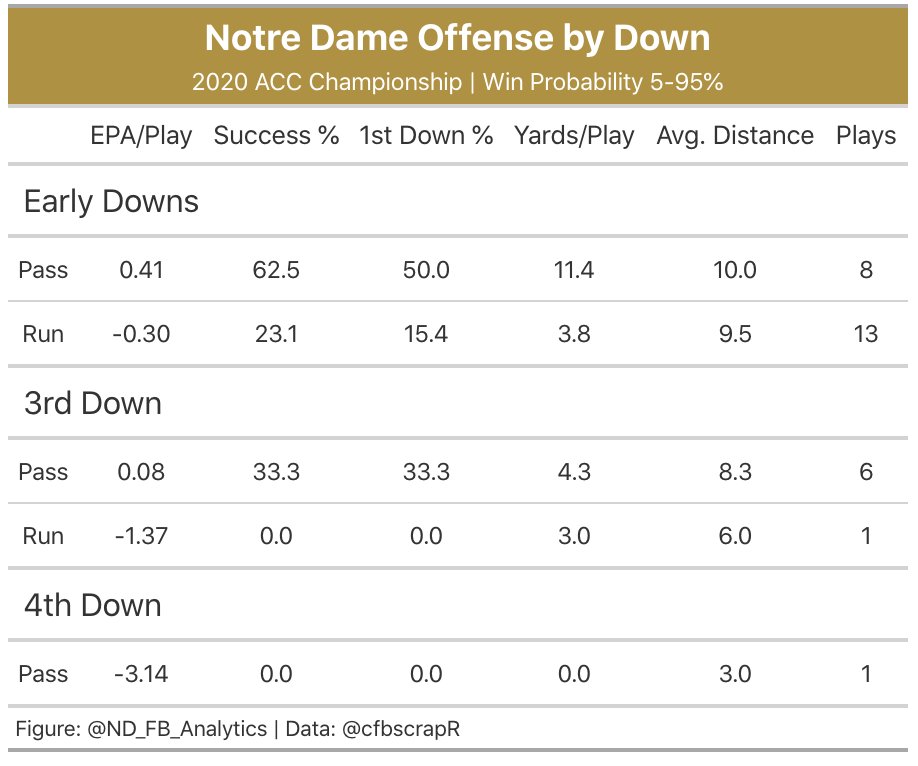 Notre Dame's offense was given a chance and they chose not to take it. Passing on early downs was extremely effective in the first half, yet the Irish chose to run the ball 62% of the time on first down. The goal here was to control the ball and shorten the game. (8/18)